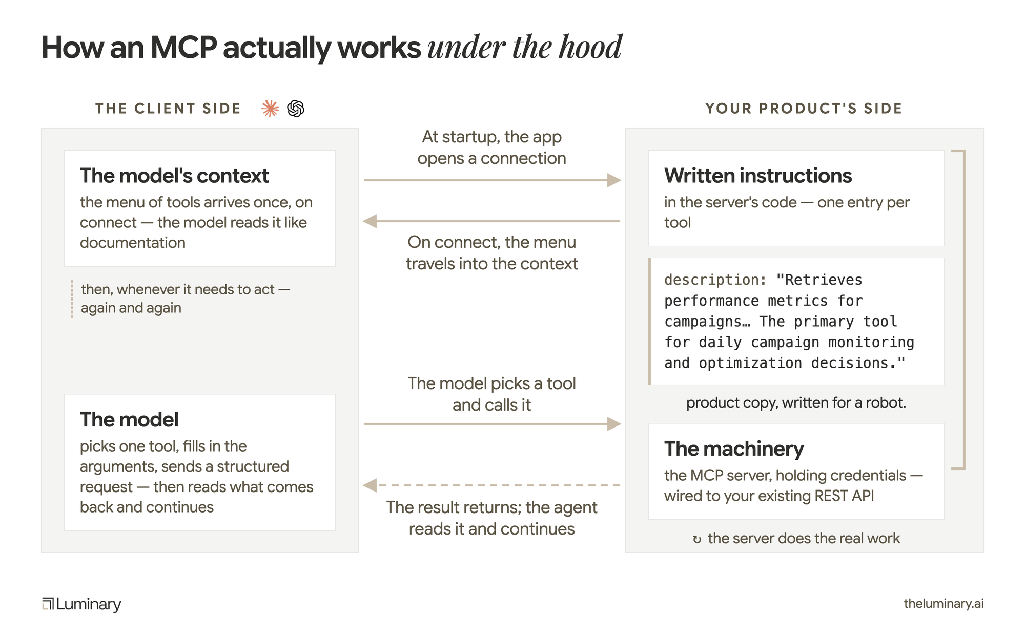 How an MCP works: instructions the model reads, wired to machinery that acts