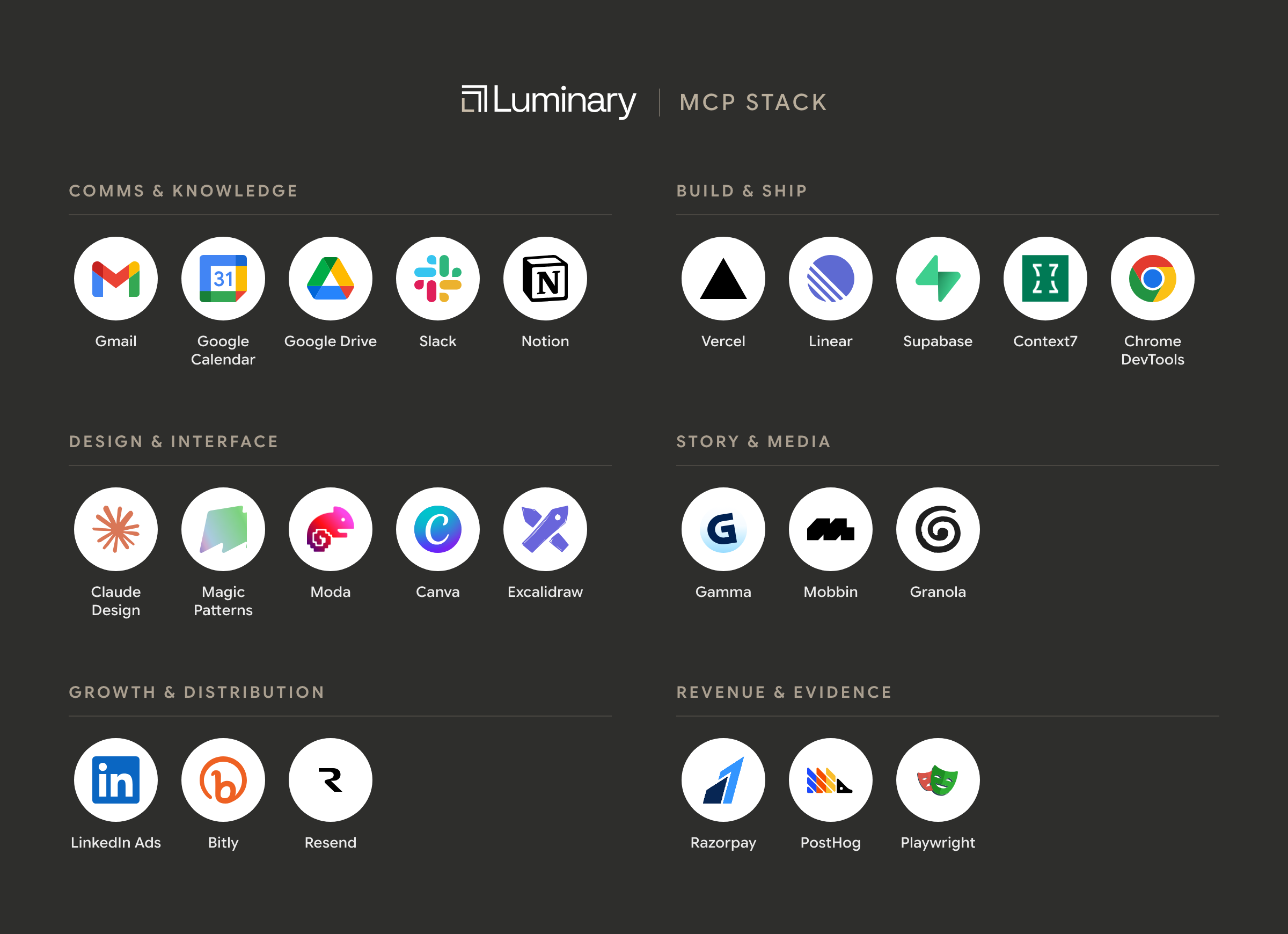 The MCP servers Luminary runs on, by function