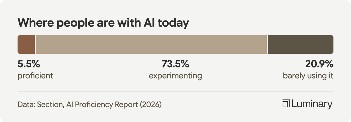 Where people are with AI today: 5.5% proficient, 73.5% experimenting, 20.9% barely using it (Section, 2026)