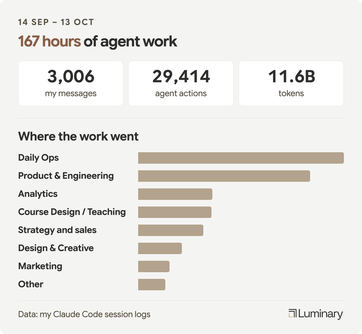 167 hours of agent work, 14 Sep to 13 Oct: 3,006 messages, 29,414 agent actions, 11.6B tokens, by part of the company. Data: my Claude Code session logs