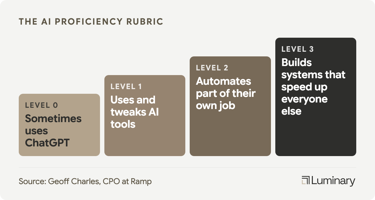 The AI proficiency rubric: Level 0 sometimes uses ChatGPT, Level 1 uses and tweaks AI tools, Level 2 automates part of their own job, Level 3 builds systems that speed up everyone else
