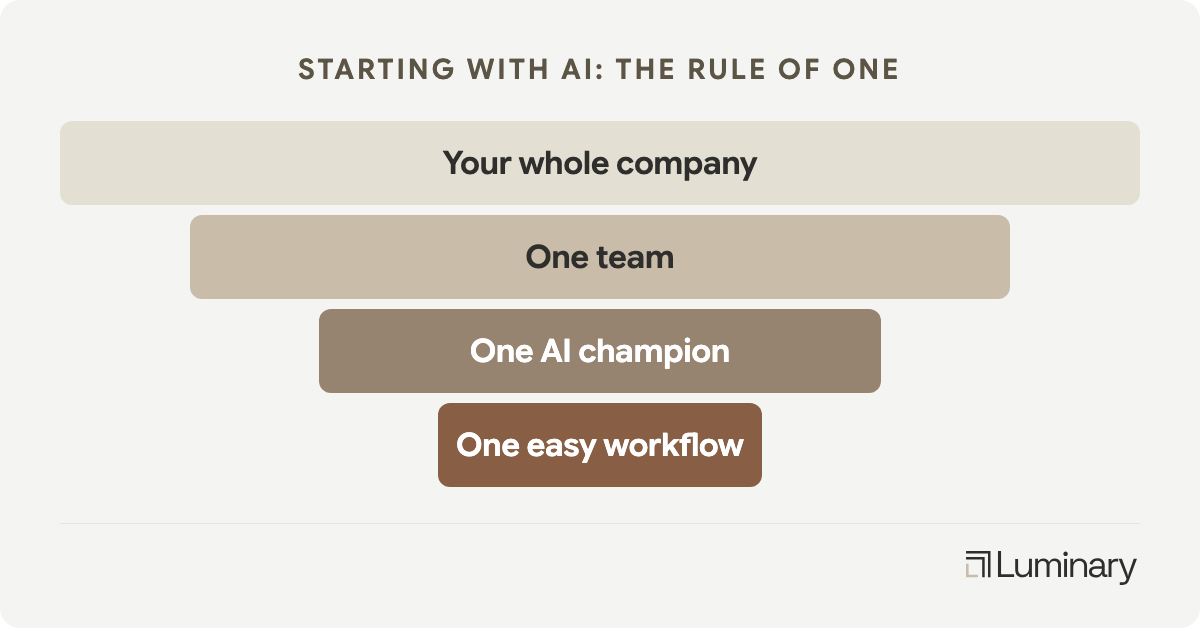 Starting with AI, the Rule Of One: your whole company, narrowing to one team, one AI champion, one easy workflow