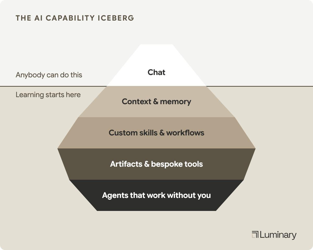 The AI capability iceberg: chat sits above the waterline; below it, where learning starts, are context and memory, custom skills and workflows, artifacts and bespoke tools, and agents that work without you